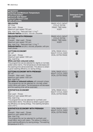 Page 14Programme
Maximum and Minimum Temperature
Cycle Description
Maximum Spin Speed
Maximum Fabrics Load
Type of Laundry
OptionsDetergent Com-
partment
DELICATES
40°-Cold
Main wash - Rinses
Maximum spin speed 700 rpm
Max. load 3 kg - Reduced load 1,5 kg
1)
Delicate fabrics: acrylics, viscose, polyester.
RINSE HOLD, NIGHT
CYCLE, EXTRA
RINSE, TIME MAN-
AGER
DELICATES WITH PREWASH
40°-Cold
Prewash - Main wash - Rinses
Maximum spin speed 700 rpm
Max. load 3 kg - Reduced load 1,5 kg 
1)
Delicate fabrics: acrylics,...