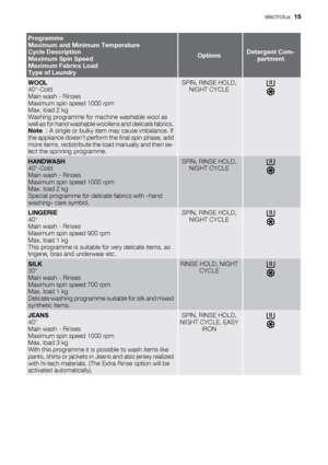 Page 15Programme
Maximum and Minimum Temperature
Cycle Description
Maximum Spin Speed
Maximum Fabrics Load
Type of Laundry
OptionsDetergent Com-
partment
WOOL
40°-Cold
Main wash - Rinses
Maximum spin speed 1000 rpm
Max. load 2 kg
Washing programme for machine washable wool as
well as for hand washable woollens and delicate fabrics.
Note  : A single or bulky item may cause imbalance. If
the appliance doesn’t perform the final spin phase, add
more items, redistribute the load manually and then se-
lect the...