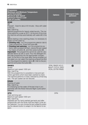 Page 16Programme
Maximum and Minimum Temperature
Cycle Description
Maximum Spin Speed
Maximum Fabrics Load
Type of Laundry
OptionsDetergent Com-
partment
SOAK
30°
Prewash - Soak for about 40 minutes - Stop with water
in the tub
Max. load 6 kg
Special programme for heavily soiled laundry. The ma-
chine performs a soak at 30°C. At the end of this time
the machine will stop automatically with water left in the
tub.
Before starting a new washing phase, it is necessary to
empty out the water by:
•Draining only :...