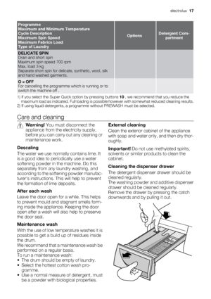 Page 17Programme
Maximum and Minimum Temperature
Cycle Description
Maximum Spin Speed
Maximum Fabrics Load
Type of Laundry
OptionsDetergent Com-
partment
DELICATE SPIN
Drain and short spin
Maximum spin speed 700 rpm
Max. load 3 kg
Separate short spin for delicate, synthetic, wool, silk
and hand washed garments.  
O = OFF
For cancelling the programme which is running or to
switch the machine off .  
1) If you select the Super Quick option by pressing buttons 10 , we recommend that you reduce the
maximum load as...