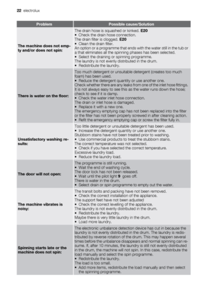 Page 22ProblemPossible cause/Solution
The machine does not emp-
ty and/or does not spin:
The drain hose is squashed or kinked. E20
• Check the drain hose connection.
The drain filter is clogged. E20
• Clean the drain filter.
An option or a programme that ends with the water still in the tub or
a that eliminates all the spinning phases has been selected.
• Select the draining or spinning programme.
The laundry is not evenly distributed in the drum.
• Redistribute the laundry.
There is water on the floor:
Too...