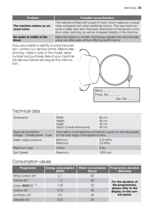 Page 23ProblemPossible cause/Solution
The machine makes an un-
usual noise:The machine is fitted with a type of motor which makes an unusual
noise compared with other traditional motors. This new motor en-
sures a softer start and more even distribution of the laundry in the
drum when spinning, as well as increased stability of the machine.
No water is visible in the
drum:Machines based on modern technology operate very economically
using very little water without affecting performance.
If you are unable to...