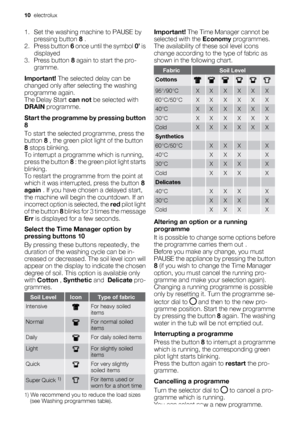 Page 101. Set the washing machine to PAUSE by
pressing button 8 .
2. Press button 6 once until the symbol 0’ is
displayed
3. Press button 8 again to start the pro-
gramme.
Important! The selected delay can be
changed only after selecting the washing
programme again.
The Delay Start can not be selected with
DRAIN programme.
Start the programme by pressing button
8
To start the selected programme, press the
button 8 , the green pilot light of the button
8 stops blinking.
To interrupt a programme which is...