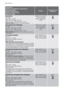 Page 14Programme
Maximum and Minimum Temperature
Cycle Description
Maximum Spin Speed
Maximum Fabrics Load
Type of Laundry
OptionsDetergent Com-
partment
DELICATES
40°-Cold
Main wash - Rinses
Maximum spin speed 700 rpm
Max. load 3 kg - Reduced load 1,5 kg
1)
Delicate fabrics: acrylics, viscose, polyester.
RINSE HOLD, NIGHT
CYCLE, EXTRA
RINSE, TIME MAN-
AGER
DELICATES WITH PREWASH
40°-Cold
Prewash - Main wash - Rinses
Maximum spin speed 700 rpm
Max. load 3 kg - Reduced load 1,5 kg 
1)
Delicate fabrics: acrylics,...