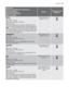 Page 15Programme
Maximum and Minimum Temperature
Cycle Description
Maximum Spin Speed
Maximum Fabrics Load
Type of Laundry
OptionsDetergent Com-
partment
WOOL
40°-Cold
Main wash - Rinses
Maximum spin speed 1000 rpm
Max. load 2 kg
Washing programme for machine washable wool as
well as for hand washable woollens and delicate fabrics.
Note  : A single or bulky item may cause imbalance. If
the appliance doesn’t perform the final spin phase, add
more items, redistribute the load manually and then se-
lect the...