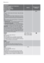 Page 16Programme
Maximum and Minimum Temperature
Cycle Description
Maximum Spin Speed
Maximum Fabrics Load
Type of Laundry
OptionsDetergent Com-
partment
SOAK
30°
Prewash - Soak for about 40 minutes - Stop with water
in the tub
Max. load 6 kg
Special programme for heavily soiled laundry. The ma-
chine performs a soak at 30°C. At the end of this time
the machine will stop automatically with water left in the
tub.
Before starting a new washing phase, it is necessary to
empty out the water by:
•Draining only :...