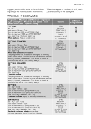 Page 11suggest you to add a water softener follow-
ing always the manufacturer’s instructions.When the degree of hardness is soft, read-
just the quantity of the detergent.
WASHING PROGRAMMES
Programme - Maximum and Minimum Temperature -
Cycle Description - Maximum Spin Speed - Maxi-
mum Fabrics Load - Type of LaundryOptionsDetergent
Compartment
COTTONS
90° - 60°
Main wash - Rinses - Spin
Spin at maximum 800 rpm (EWS86110W)
Spin at maximum 1000 rpm (EWS106110W)
Max. load 6 kg - Reduced load 3 kg
White cottons...