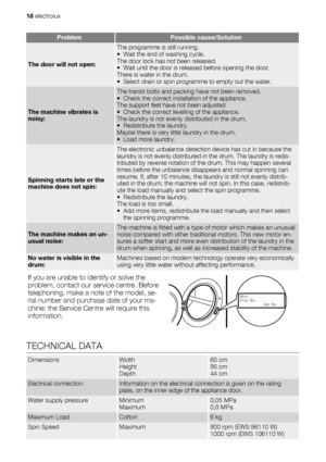 Page 18ProblemPossible cause/Solution
The door will not open:
The programme is still running.
• Wait the end of washing cycle.
The door lock has not been released.
• Wait until the door is released before opening the door.
There is water in the drum.
• Select drain or spin programme to empty out the water.
The machine vibrates is
noisy:
The transit bolts and packing have not been removed.
• Check the correct installation of the appliance.
The support feet have not been adjusted
• Check the correct levelling of...