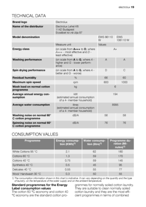 Page 19TECHNICAL DATA
Brand logoElectrolux
Name of the distributorElectrolux Lehel Kft
1142 Budapest
Erzsébet kir.né útja 87
Model denomination EWS 86110
WEWS
106110 W
 Measure unitValues
Energy class(on scale from A+++ to D, where
A+++ - most effective and D -
least effective)A+
Washing performance(on scale from A to G, where A -
higher and G - lower perform-
ance)AA
Spin drying performance(on scale from A to G, where A -
better and G - worse)DC
Residual humidity%6660
Maximum spin speedrpm8001000
Wash load on...