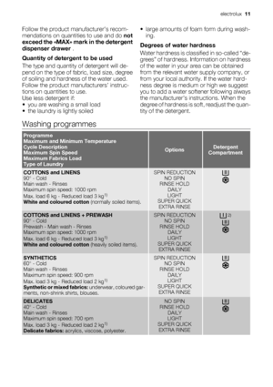 Page 11Follow the product manufacturer’s recom-
mendations on quantities to use and do not
exceed the «MAX» mark in the detergent
dispenser drawer .
Quantity of detergent to be used
The type and quantity of detergent will de-
pend on the type of fabric, load size, degree
of soiling and hardness of the water used.
Follow the product manufacturers’ instruc-
tions on quantities to use.
Use less detergent if:
• you are washing a small load
• the laundry is lightly soiled• large amounts of foam form during wash-...