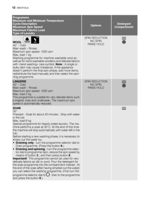 Page 12Programme
Maximum and Minimum Temperature
Cycle Description
Maximum Spin Speed
Maximum Fabrics Load
Type of Laundry
OptionsDetergent
Compartment
WOOL  40° - Cold
Main wash - Rinses
Maximum spin speed: 1000 rpm
Max. load 1 kg
Washing programme for machine washable wool as
well as for hand washable woollens and delicate fabrics
with «hand washing» care symbol. Note : A single or
bulky item may cause imbalance. If the appliance
doesn’t perform the final spin phase, add more items,
redistribute the load...