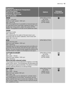 Page 13Programme
Maximum and Minimum Temperature
Cycle Description
Maximum Spin Speed
Maximum Fabrics Load
Type of Laundry
OptionsDetergent
Compartment
RINSE
Rinse - Long spin
Maximum spin speed: 1000 rpm
Max. load 6 kg
With this programme it is possible to rinse and spin cot-
ton garments which have been washed by hand. To in-
tensify the rinsing action, select the option EXTRA
RINSE. The appliance will add some additional rinses.SPIN REDUCTION
NO SPIN
RINSE HOLD
EXTRA RINSE
DRAIN
Draining of water
Max. load 6...