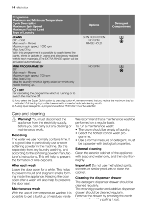 Page 14Programme
Maximum and Minimum Temperature
Cycle Description
Maximum Spin Speed
Maximum Fabrics Load
Type of Laundry
OptionsDetergent
Compartment
JEANS
60° - Cold
Main wash - Rinses
Maximum spin speed: 1000 rpm
Max. load 3 kg
With this programme it is possible to wash items like
pants, shirts or jackets in Jeans and also jersey realized
with hi-tech materials. (The EXTRA RINSE option will be
activated automatically).SPIN REDUCTION
NO SPIN
RINSE HOLD
MINI PROGRAMME 30
30°
Main wash - Rinses
Maximum spin...