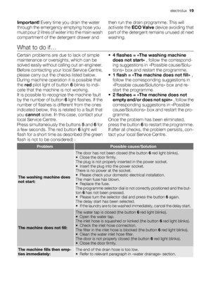 Page 19Important! Every time you drain the water
through the emergency emptying hose you
must pour 2 litres of water into the main wash
compartment of the detergent drawer andthen run the drain programme. This will
activate the ECO Valve device avoiding that
part of the detergent remains unused at next
washing.
What to do if…
Certain problems are due to lack of simple
maintenance or oversights, which can be
solved easily without calling out an engineer.
Before contacting your local Service Centre,
please carry...