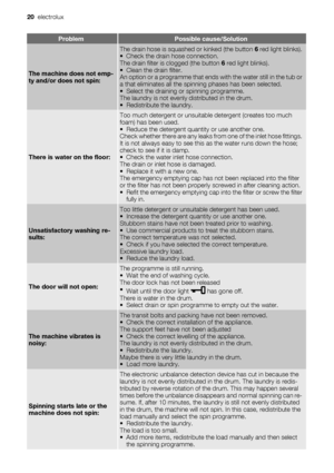 Page 20ProblemPossible cause/Solution
The machine does not emp-
ty and/or does not spin:
The drain hose is squashed or kinked (the button 6 red light blinks).
• Check the drain hose connection.
The drain filter is clogged (the button 6 red light blinks).
• Clean the drain filter.
An option or a programme that ends with the water still in the tub or
a that eliminates all the spinning phases has been selected.
• Select the draining or spinning programme.
The laundry is not evenly distributed in the drum.
•...