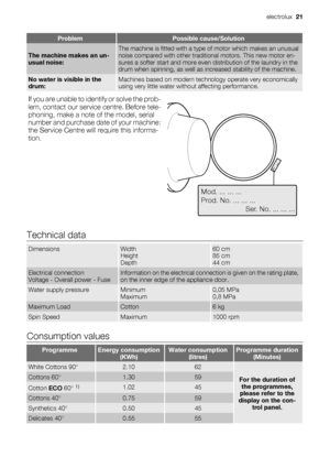 Page 21ProblemPossible cause/Solution
The machine makes an un-
usual noise:The machine is fitted with a type of motor which makes an unusual
noise compared with other traditional motors. This new motor en-
sures a softer start and more even distribution of the laundry in the
drum when spinning, as well as increased stability of the machine.
No water is visible in the
drum:Machines based on modern technology operate very economically
using very little water without affecting performance.
If you are unable to...