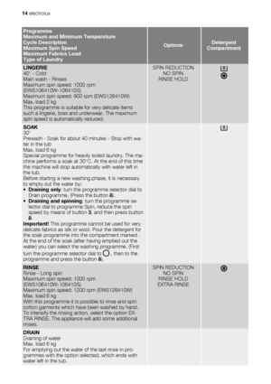 Page 14Programme
Maximum and Minimum Temperature
Cycle Description
Maximum Spin Speed
Maximum Fabrics Load
Type of Laundry
OptionsDetergent
Compartment
LINGERIE
40° - Cold
Main wash - Rinses
Maximum spin speed: 1000 rpm
(EWS106410W-106410S)
Maximum spin speed: 900 rpm (EWS126410W)
Max. load 2 kg
This programme is suitable for very delicate items
such a lingerie, bras and underwear. The maximum
spin speed is automatically reduced.SPIN REDUCTION
NO SPIN
RINSE HOLD
SOAK
30°
Prewash - Soak for about 40 minutes -...