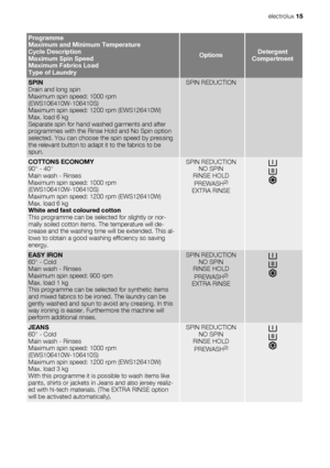 Page 15Programme
Maximum and Minimum Temperature
Cycle Description
Maximum Spin Speed
Maximum Fabrics Load
Type of Laundry
OptionsDetergent
Compartment
SPIN
Drain and long spin
Maximum spin speed: 1000 rpm
(EWS106410W-106410S)
Maximum spin speed: 1200 rpm (EWS126410W)
Max. load 6 kg
Separate spin for hand washed garments and after
programmes with the Rinse Hold and No Spin option
selected. You can choose the spin speed by pressing
the relevant button to adapt it to the fabrics to be
spun.SPIN REDUCTION 
COTTONS...