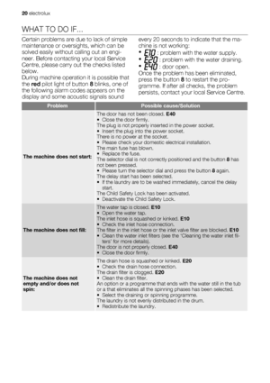 Page 20WHAT TO DO IF...
Certain problems are due to lack of simple
maintenance or oversights, which can be
solved easily without calling out an engi-
neer. Before contacting your local Service
Centre, please carry out the checks listed
below.
During machine operation it is possible that
the red pilot light of button 8 blinks, one of
the following alarm codes appears on the
display and some acoustic signals soundevery 20 seconds to indicate that the ma-
chine is not working:
•
 : problem with the water supply....