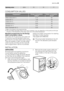 Page 23Spinning noisedB/A767677
CONSUMPTION VALUES
Programme1)Energy consumption
(KWh)2)Water consumption
(litre)2)
White Cottons 90 °C2.1062
Cottons 60 °C1.3059
Cottons 40 °C0.7559
Synthetics 40 °C0.5045
Delicates 40 °C0.5555
Wool/ Handwash 30 °C0.3050
1) Refer to the display for the programme time.
2) The consumption information shown in this chart is indicative. It can vary depending on the quantity and the type
of laundry, on the temperature of the water supply and on the ambient temperature.
Standard...