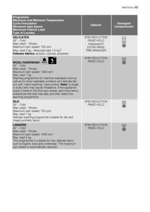 Page 13Programme
Maximum and Minimum Temperature
Cycle Description
Maximum Spin Speed
Maximum Fabrics Load
Type of Laundry
OptionsDetergent
Compartment
DELICATES
40° - Cold
Main wash - Rinses
Maximum spin speed: 700 rpm
Max. load 3 kg - Reduced load 1,5 kg
1)
Delicate fabrics: acrylics, viscose, polyester.
SPIN REDUCTION
RINSE HOLD
PREWASH
2)
EXTRA RINSE
TIME MANAGER
WOOL/HANDWASH 40° - Cold
Main wash - Rinses
Maximum spin speed: 1000 rpm
Max. load 1 kg
Washing programme for machine washable wool as
well as for...