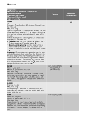 Page 14Programme
Maximum and Minimum Temperature
Cycle Description
Maximum Spin Speed
Maximum Fabrics Load
Type of Laundry
OptionsDetergent
Compartment
SOAK
30°
Prewash - Soak for about 40 minutes - Stop with wa-
ter in the tub
Max. load 6 kg
Special programme for heavily soiled laundry. The ma-
chine performs a soak at 30°C. At the end of this time
the machine will stop automatically with water left in
the tub.
Before starting a new washing phase, it is necessary
to empty out the water by:
•Draining only: turn...