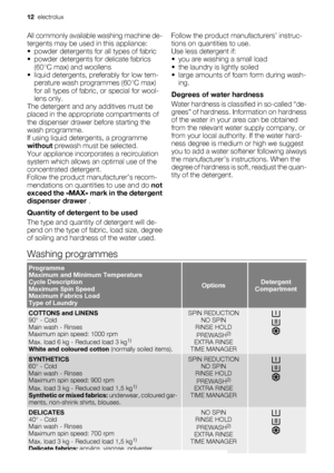 Page 12All commonly available washing machine de-
tergents may be used in this appliance:
• powder detergents for all types of fabric
• powder detergents for delicate fabrics
(60°C max) and woollens
• liquid detergents, preferably for low tem-
perature wash programmes (60°C max)
for all types of fabric, or special for wool-
lens only.
The detergent and any additives must be
placed in the appropriate compartments of
the dispenser drawer before starting the
wash programme.
If using liquid detergents, a programme...