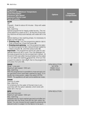 Page 14Programme
Maximum and Minimum Temperature
Cycle Description
Maximum Spin Speed
Maximum Fabrics Load
Type of Laundry
OptionsDetergent
Compartment
SOAK
30°
Prewash - Soak for about 40 minutes - Stop with water
in the tub
Max. load 6 kg
Special programme for heavily soiled laundry. The ma-
chine performs a soak at 30°C. At the end of this time
the machine will stop automatically with water left in the
tub.
Before starting a new washing phase, it is necessary to
empty out the water by:
•Draining only : turn...