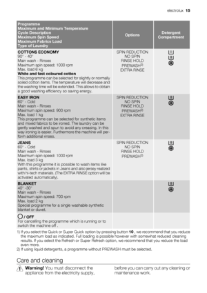 Page 15Programme
Maximum and Minimum Temperature
Cycle Description
Maximum Spin Speed
Maximum Fabrics Load
Type of Laundry
OptionsDetergent
Compartment
COTTONS ECONOMY
90° - 40°
Main wash - Rinses
Maximum spin speed: 1000 rpm
Max. load 6 kg
White and fast coloured cotton
This programme can be selected for slightly or normally
soiled cotton items. The temperature will decrease and
the washing time will be extended. This allows to obtain
a good washing efficiency so saving energy.SPIN REDUCTION
NO SPIN
RINSE...