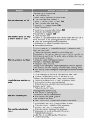 Page 21ProblemPossible cause/Solution
The machine does not fill:
The water tap is closed. E10
•Open the water tap.
The inlet hose is squashed or kinked. E10
• Check the inlet hose connection.
The filter in the inlet hose is blocked. E10
• Clean the water inlet hose filter.
The door is not properly closed. E40
•Close the door firmly.
The machine does not emp-
ty and/or does not spin:
The drain hose is squashed or kinked. E20
• Check the drain hose connection.
The drain filter is clogged. E20
• Clean the drain...