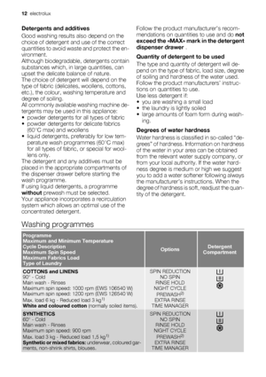 Page 12Detergents and additives
Good washing results also depend on the
choice of detergent and use of the correct
quantities to avoid waste and protect the en-
vironment.
Although biodegradable, detergents contain
substances which, in large quantities, can
upset the delicate balance of nature.
The choice of detergent will depend on the
type of fabric (delicates, woollens, cottons,
etc.), the colour, washing temperature and
degree of soiling.
All commonly available washing machine de-
tergents may be used in...