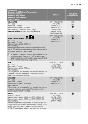 Page 13Programme
Maximum and Minimum Temperature
Cycle Description
Maximum Spin Speed
Maximum Fabrics Load
Type of Laundry
OptionsDetergent
Compartment
DELICATES
40° - Cold
Main wash - Rinses
Maximum spin speed: 700 rpm
Max. load 3 kg - Reduced load 1,5 kg
1)
Delicate fabrics: acrylics, viscose, polyester.
SPIN REDUCTION
NO SPIN
RINSE HOLD
NIGHT CYCLE
PREWASH
2)
EXTRA RINSE
TIME MANAGER
WOOL - HANDWASH 40° - Cold
Main wash - Rinses
Maximum spin speed: 1000 rpm
Max. load 2 kg
Washing programme for machine...