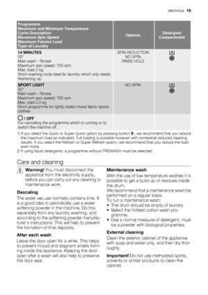 Page 15Programme
Maximum and Minimum Temperature
Cycle Description
Maximum Spin Speed
Maximum Fabrics Load
Type of Laundry
OptionsDetergent
Compartment
14 MINUTES
30°
Main wash - Rinses
Maximum spin speed: 700 rpm
Max. load 2 kg
Short washing cycle ideal for laundry which only needs
freshening up.SPIN REDUCTION
NO SPIN
RINSE HOLD
SPORT LIGHT
30°
Main wash - Rinses
Maximum spin speed: 700 rpm
Max. load 2,5 kg
Short programme for lightly soiled mixed fabric sports
clothes.NO SPIN
 / OFF
For cancelling the...