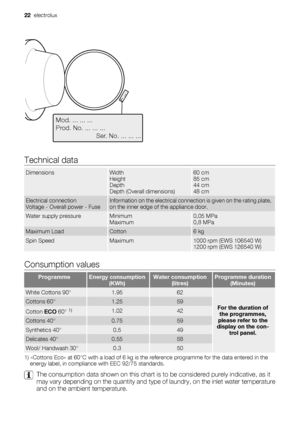 Page 22Mod. ... ... ...
Prod. No. ... ... ...
          Ser. No. ... ... ...
Mod. ..
. ... ...
Prod. No.
 ..
. ... ..
         
      
         
 Ser. N
o. .
.. ...
 ...
Technical data
DimensionsWidth
Height
Depth
Depth (Overall dimensions)60 cm
85 cm
44 cm
48 cm
Electrical connection
Voltage - Overall power - FuseInformation on the electrical connection is given on the rating plate,
on the inner edge of the appliance door.
Water supply pressureMinimum
Maximum0,05 MPa
0,8 MPa
Maximum LoadCotton6 kg
Spin...