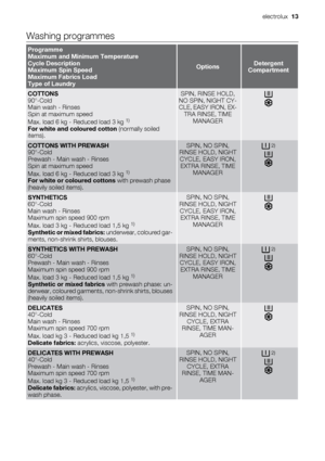 Page 13Washing programmes
Programme
Maximum and Minimum Temperature
Cycle Description
Maximum Spin Speed
Maximum Fabrics Load
Type of Laundry
OptionsDetergent
Compartment
COTTONS
90°-Cold
Main wash - Rinses
Spin at maximum speed
Max. load 6 kg - Reduced load 3 kg 
1)
For white and coloured cotton (normally soiled
items).
SPIN, RINSE HOLD,
NO SPIN, NIGHT CY-
CLE, EASY IRON, EX-
TRA RINSE, TIME
MANAGER
COTTONS WITH PREWASH
90°-Cold
Prewash - Main wash - Rinses
Spin at maximum speed
Max. load 6 kg - Reduced load 3...