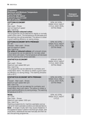 Page 14Programme
Maximum and Minimum Temperature
Cycle Description
Maximum Spin Speed
Maximum Fabrics Load
Type of Laundry
OptionsDetergent
Compartment
COTTONS ECONOMY
90°-40°
Main wash - Rinses
Spin at maximum speed
Max. load 6 kg
White and fast coloured cotton .
This programme can be selected for slightly or normally
soiled cotton items. The temperature will decrease and
the washing time will be extended. This allows to obtain
a good washing efficiency so saving energy.SPIN, NO SPIN,
RINSE HOLD, NIGHT
CYCLE,...