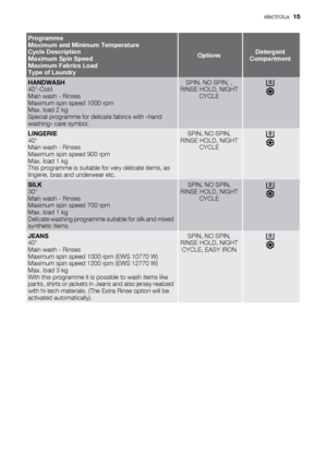 Page 15Programme
Maximum and Minimum Temperature
Cycle Description
Maximum Spin Speed
Maximum Fabrics Load
Type of Laundry
OptionsDetergent
Compartment
HANDWASH
40°-Cold
Main wash - Rinses
Maximum spin speed 1000 rpm
Max. load 2 kg
Special programme for delicate fabrics with «hand
washing» care symbol.SPIN, NO SPIN, ,
RINSE HOLD, NIGHT
CYCLE
LINGERIE
40°
Main wash - Rinses
Maximum spin speed 900 rpm
Max. load 1 kg
This programme is suitable for very delicate items, as
lingerie, bras and underwear etc.SPIN, NO...