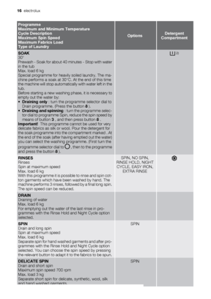 Page 16Programme
Maximum and Minimum Temperature
Cycle Description
Maximum Spin Speed
Maximum Fabrics Load
Type of Laundry
OptionsDetergent
Compartment
SOAK
30°
Prewash - Soak for about 40 minutes - Stop with water
in the tub
Max. load 6 kg
Special programme for heavily soiled laundry. The ma-
chine performs a soak at 30°C. At the end of this time
the machine will stop automatically with water left in the
tub.
Before starting a new washing phase, it is necessary to
empty out the water by:
•Draining only : turn...