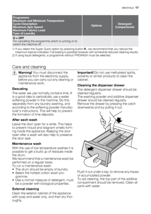 Page 17Programme
Maximum and Minimum Temperature
Cycle Description
Maximum Spin Speed
Maximum Fabrics Load
Type of Laundry
OptionsDetergent
Compartment
O = OFF
For cancelling the programme which is running or to
switch the machine off .  
1) If you select the Super Quick option by pressing button 9 , we recommend that you reduce the
maximum load as indicated. Full loading is possible however with somewhat reduced cleaning results.
2) If using liquid detergents, a programme without PREWASH must be selected.
Care...