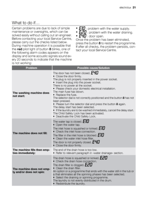 Page 21What to do if…
Certain problems are due to lack of simple
maintenance or oversights, which can be
solved easily without calling out an engineer.
Before contacting your local Service Centre,
please carry out the checks listed below.
During machine operation it is possible that
the red pilot light of button 8 blinks, one of
the following alarm codes appears on the
display and some acoustic signals sound ev-
ery 20 seconds to indicate that the machine
is not working:• : problem with the water supply.
•
 :...