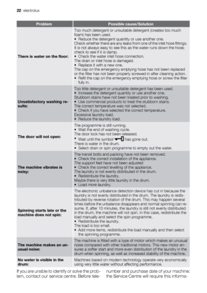 Page 22ProblemPossible cause/Solution
There is water on the floor:
Too much detergent or unsuitable detergent (creates too much
foam) has been used.
• Reduce the detergent quantity or use another one.
Check whether there are any leaks from one of the inlet hose fittings.
It is not always easy to see this as the water runs down the hose;
check to see if it is damp.
• Check the water inlet hose connection.
The drain or inlet hose is damaged.
• Replace it with a new one.
The cap on the emergency emptying hose has...