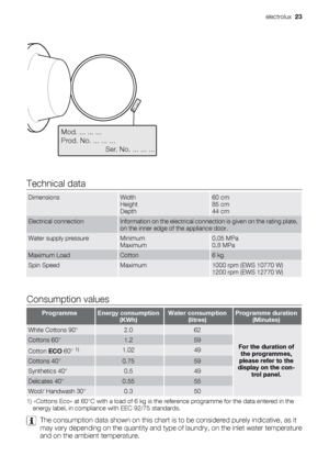 Page 23Mod. ... ... ...
Prod. No. ... ... ...
          Ser. No. ... ... ...
Mod. ..
. ... ...
Prod. No.
 ..
. ... ..
         
      
         
 Ser. N
o. .
.. ...
 ...
Technical data
DimensionsWidth
Height
Depth60 cm
85 cm
44 cm
Electrical connectionInformation on the electrical connection is given on the rating plate,
on the inner edge of the appliance door.
Water supply pressureMinimum
Maximum0,05 MPa
0,8 MPa
Maximum LoadCotton6 kg
Spin SpeedMaximum1000 rpm (EWS 10770 W)
1200 rpm (EWS 12770 W)
Consumption...