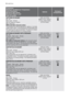 Page 14Programme
Maximum and Minimum Temperature
Cycle Description
Maximum Spin Speed
Maximum Fabrics Load
Type of Laundry
OptionsDetergent
Compartment
COTTONS ECONOMY
90°-40°
Main wash - Rinses
Spin at maximum speed
Max. load 6 kg
White and fast coloured cotton .
This programme can be selected for slightly or normally
soiled cotton items. The temperature will decrease and
the washing time will be extended. This allows to obtain
a good washing efficiency so saving energy.SPIN, NO SPIN,
RINSE HOLD, NIGHT
CYCLE,...