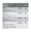 Page 15Programme
Maximum and Minimum Temperature
Cycle Description
Maximum Spin Speed
Maximum Fabrics Load
Type of Laundry
OptionsDetergent
Compartment
HANDWASH
40°-Cold
Main wash - Rinses
Maximum spin speed 1000 rpm
Max. load 2 kg
Special programme for delicate fabrics with «hand
washing» care symbol.SPIN, NO SPIN, ,
RINSE HOLD, NIGHT
CYCLE
LINGERIE
40°
Main wash - Rinses
Maximum spin speed 900 rpm
Max. load 1 kg
This programme is suitable for very delicate items, as
lingerie, bras and underwear etc.SPIN, NO...