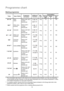 Page 1818
Programme chart
Washing programmes
* The consumption data shown on this chart is to be considered purely indicative, as it may vary depending
on the quantity and type of laundry, on the inlet water temperature and on the ambient temperature. It refers
to the highest temperature for each wash programme.
** In compliance with EC directive 92/75 the consumption figures indicated on the Energy label refer to this
programme at E60°C with a load of 4 kg of cotton items.
*** Fabrics washed with this...