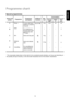 Page 19ENGLISH
19
Programme chart
Special programmes
* The consumption data shown on this chart is to be considered purely indicative, as it may vary depending on
the quantity and type of laundry, on the inlet water temperature and on the ambient  temperature. 
A
B
C
D
O
Selector dial
positionProgrammeAdditional
functions
4 kg
/
4 kg
1.5 kgMax.
load
0.05
-
-
-
-42
-
-
-
-45
3
10
6
-
Consumption*
Energy
kWh
Water
lt.Time
min.
Rinses  
Drain 
Spin
Delicate 
spin
Cancelling 
Programme
description
3 rinses with...