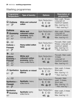 Page 2020electrolux  washing programmes
Washing programmes
Programme/
TemperatureType of laundryOptionsDescription of
programme
Cottons
90° - White and coloured
cotton
Spin Reduction /Main wash, Rinses 
Long spin at
maximum speed.
Max. load kg 4.5
** Red. load kg 2
Cottons
Economy
90° - 60° - 
50° - 40°
White and
coloured cotton
economy, lightly-
normally soiledSpin Reduction /Main wash, Rinses 
Long spin at
maximum speed.
Max. load kg 4.5
+ 
Cottons
Economy +
Prewash
90° - 60° -
50° - 40°
White and
coloured...