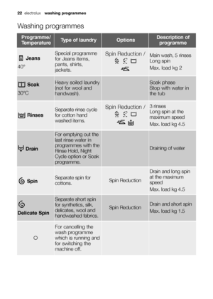 Page 2222electroluxwashing programmes 
Washing programmes
Soak
30°CHeavy soiled laundry
(not for wool and
handwash).Soak phase
Stop with water in
the tub 
Rinses
Separate rinse cycle
for cotton hand
washed items.3 rinses 
Long spin at the
maximum speed
Max. load kg 4.5
Drain
For emptying out the
last rinse water in
programmes with the
Rinse Hold, Night
Cycle option or Soak
programme.
Draining of water
SpinSeparate spin for
cottons.Spin Reduction
Drain and long spin
at the maximum
speed
Max. load kg 4.5...