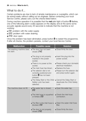 Page 2828electroluxWhat to do if...
What to do if...
Certain problems are due to lack of simple maintenance or oversights, which can
be solved easily without calling out an engineer. Before contacting your local
Service Centre, please carry out the checks listed below.
During machine operation it is possible that the redpilot light of button 
8flashes,
one of the following alarm codes appears on the display and at the same some
acoustic signals sound every 20 seconds to indicate that the machine is not...