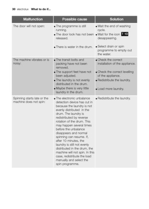 Page 3030electroluxWhat to do if...
MalfunctionPossible causeSolution
The machine vibrates or is
noisy:●The transit bolts and
packing have not been
removed.
●The support feet have not
been adjusted.
●The laundry is not evenly
distributed in the drum.
●Maybe there is very little
laundry in the drum.
●Check the correct
installation of the appliance.
●Check the correct levelling
of the appliance.
●Redistribute the laundry.
●Load more laundry.
Spinning starts late or the
machine does not spin:●The electronic...